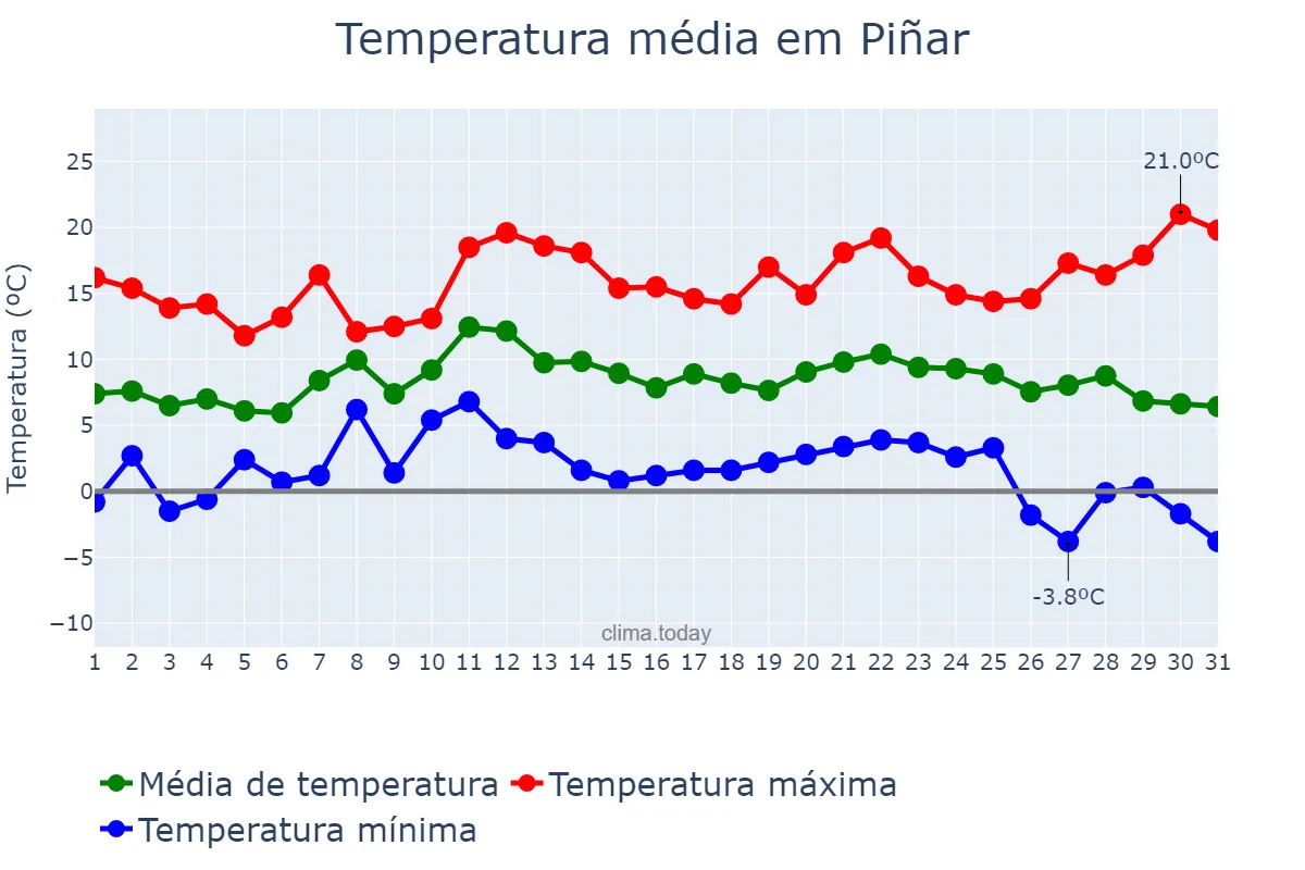 Temperatura em dezembro em Piñar, Andalusia, ES