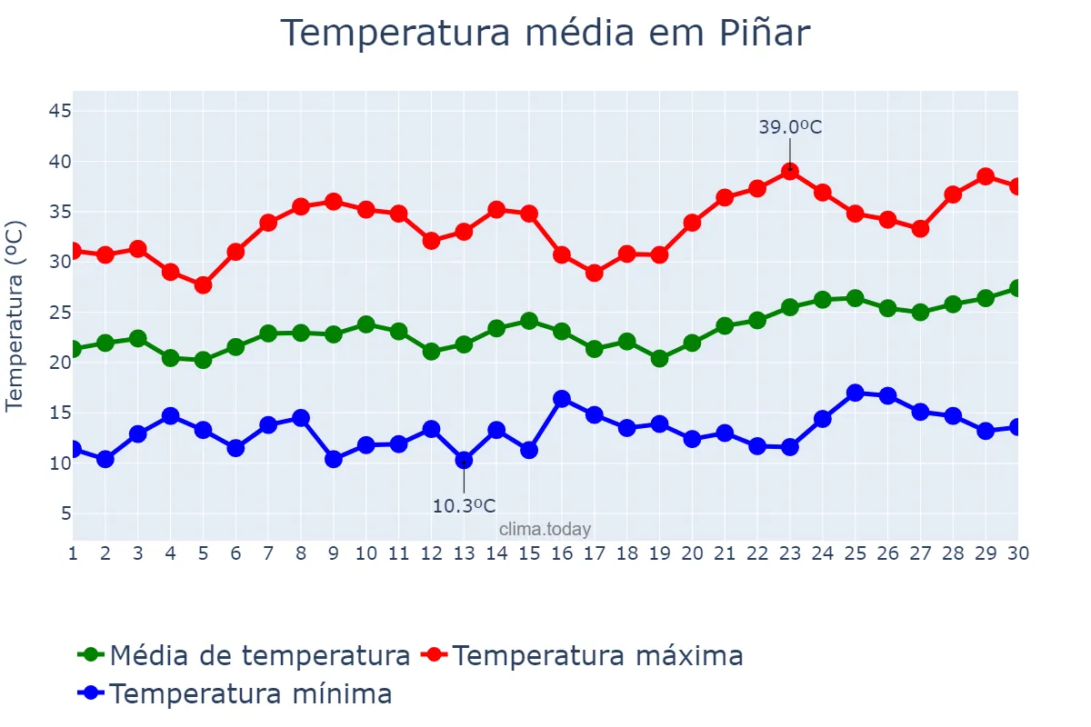 Temperatura em junho em Piñar, Andalusia, ES
