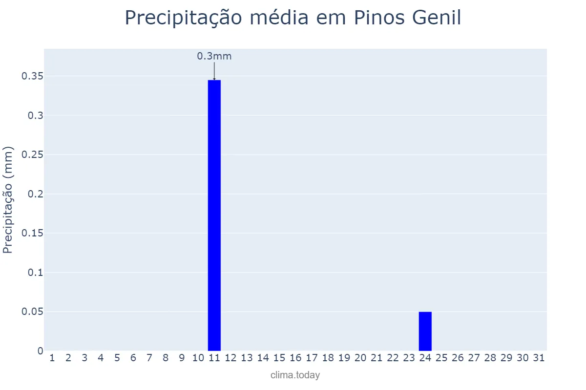 Precipitação em agosto em Pinos Genil, Andalusia, ES