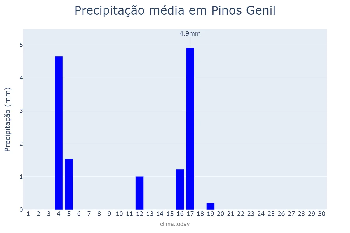 Precipitação em junho em Pinos Genil, Andalusia, ES