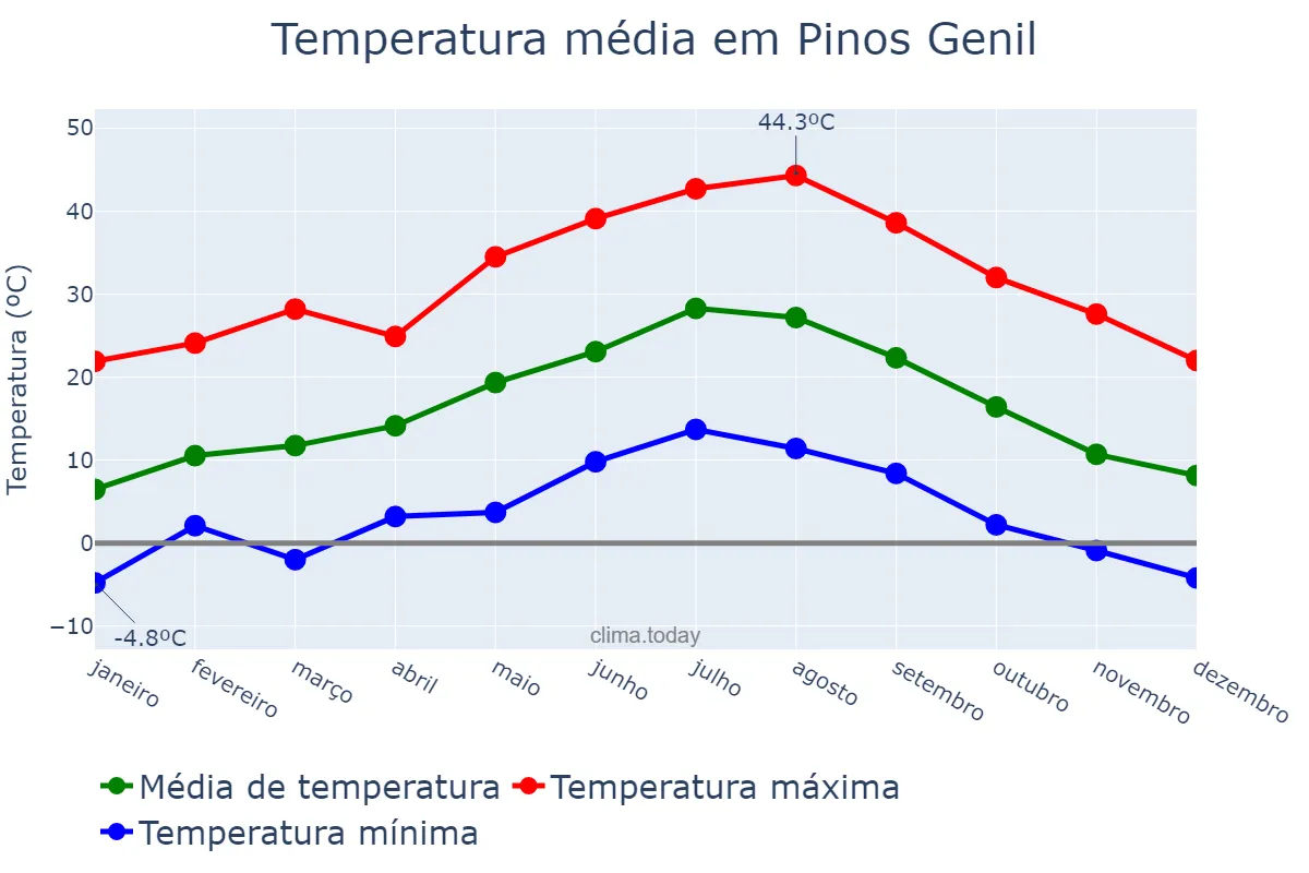 Temperatura anual em Pinos Genil, Andalusia, ES
