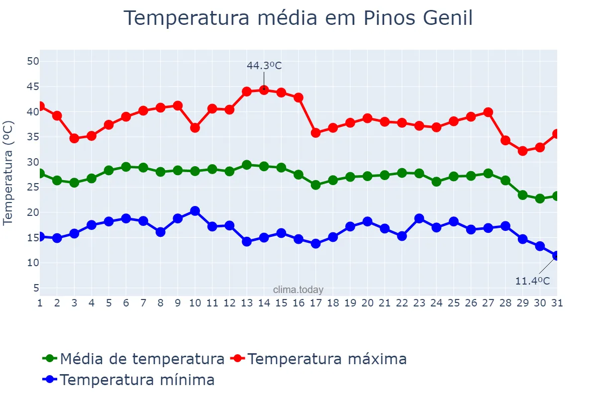 Temperatura em agosto em Pinos Genil, Andalusia, ES