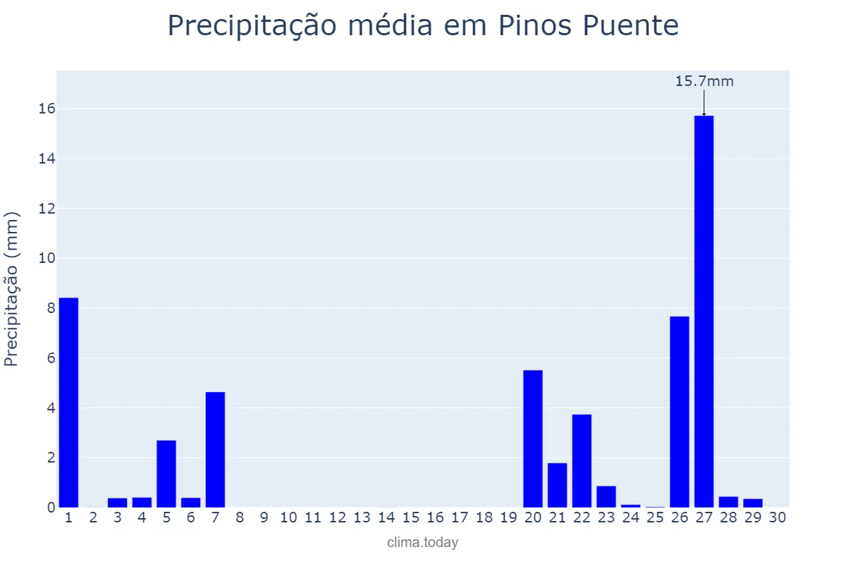 Precipitação em novembro em Pinos Puente, Andalusia, ES