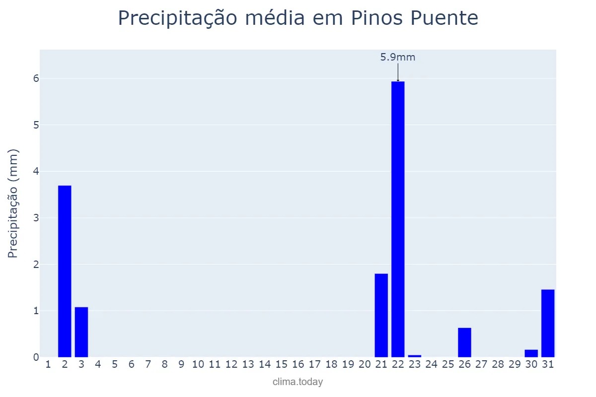 Precipitação em outubro em Pinos Puente, Andalusia, ES