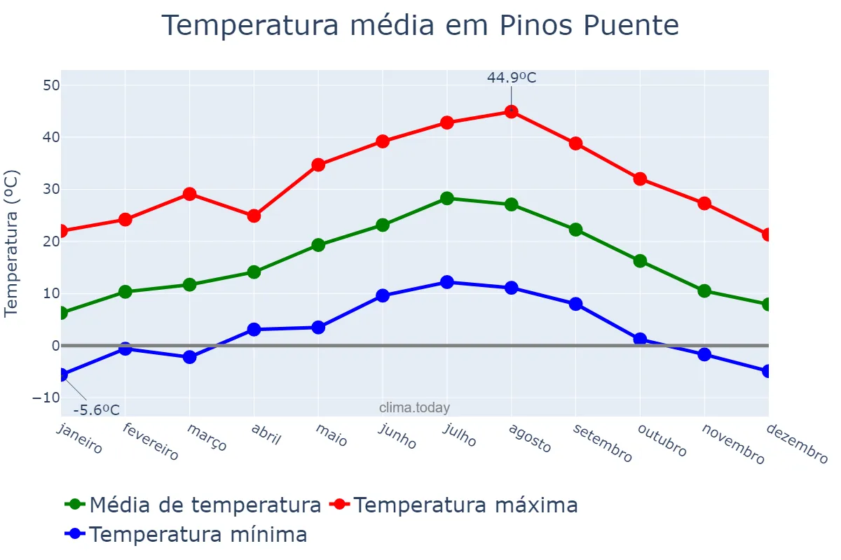 Temperatura anual em Pinos Puente, Andalusia, ES