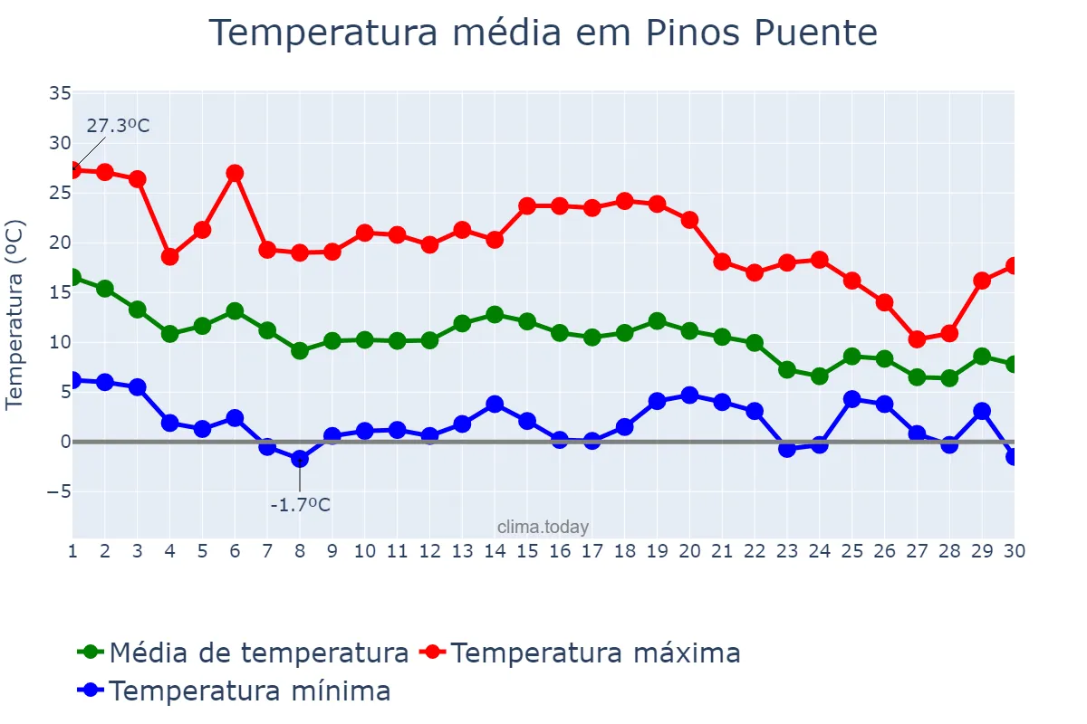 Temperatura em novembro em Pinos Puente, Andalusia, ES