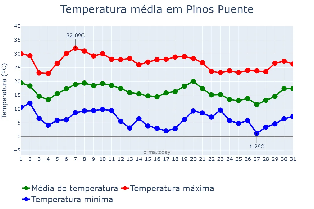Temperatura em outubro em Pinos Puente, Andalusia, ES