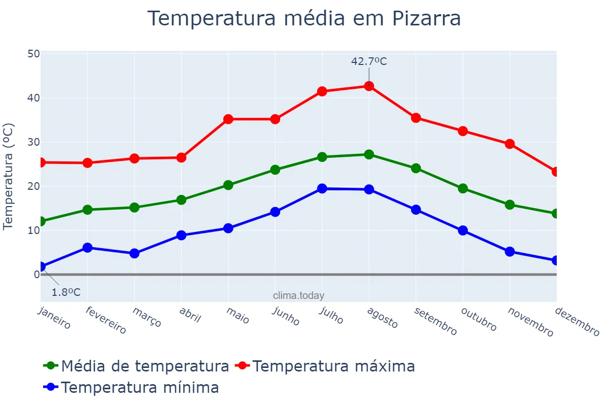 Temperatura anual em Pizarra, Andalusia, ES