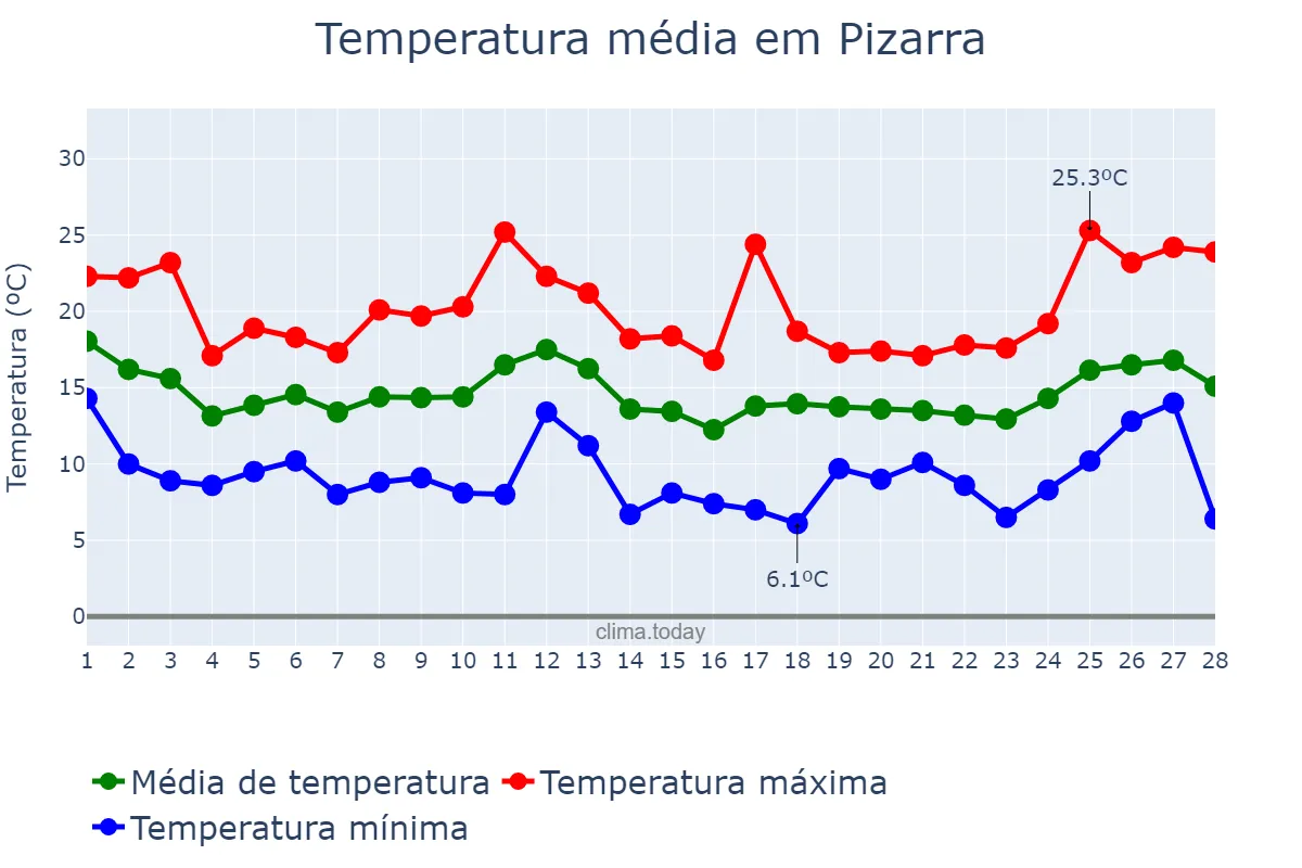 Temperatura em fevereiro em Pizarra, Andalusia, ES
