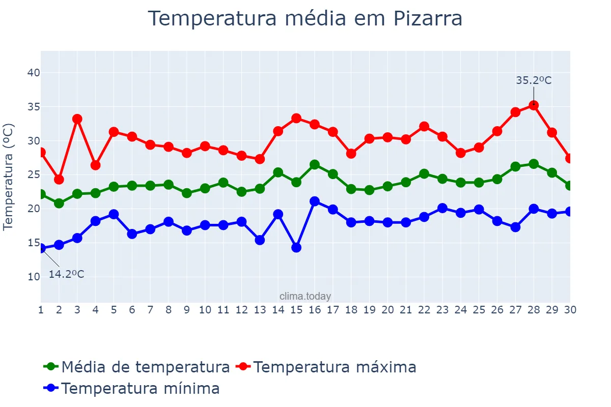 Temperatura em junho em Pizarra, Andalusia, ES