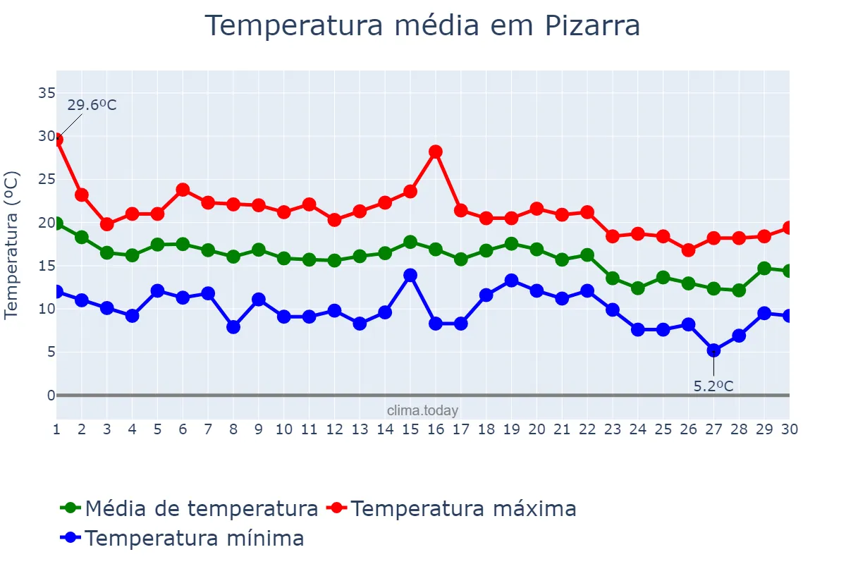 Temperatura em novembro em Pizarra, Andalusia, ES