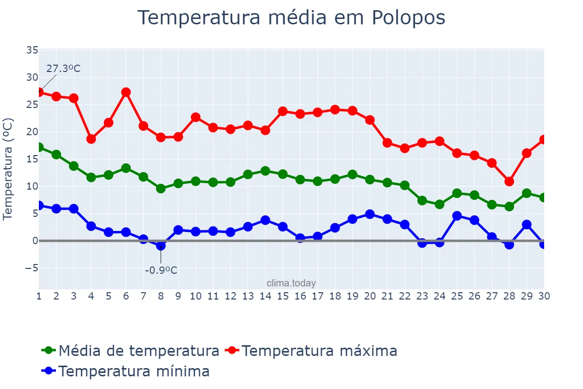 Temperatura em novembro em Polopos, Andalusia, ES