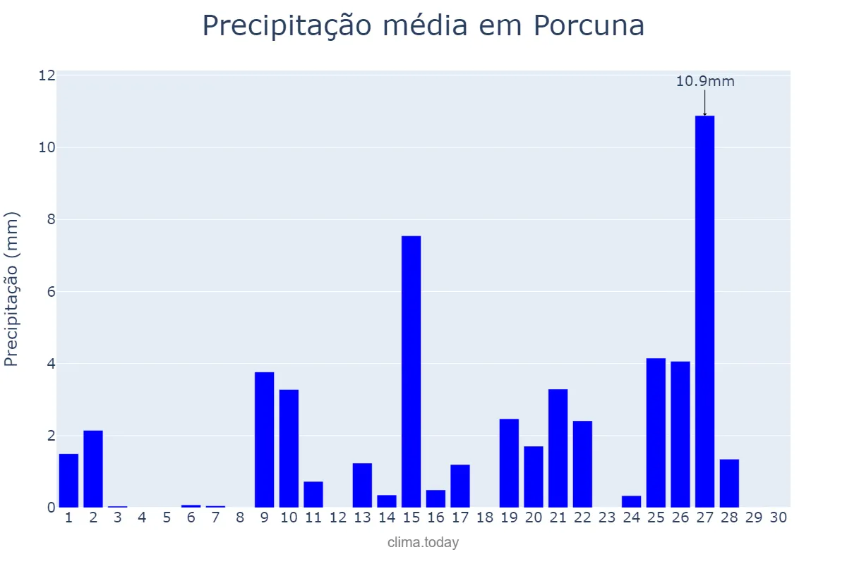 Precipitação em abril em Porcuna, Andalusia, ES