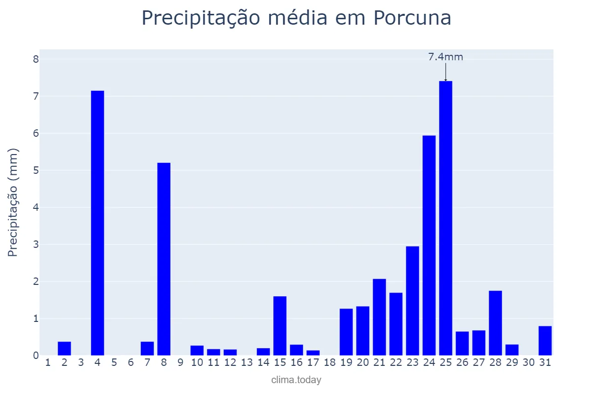Precipitação em dezembro em Porcuna, Andalusia, ES