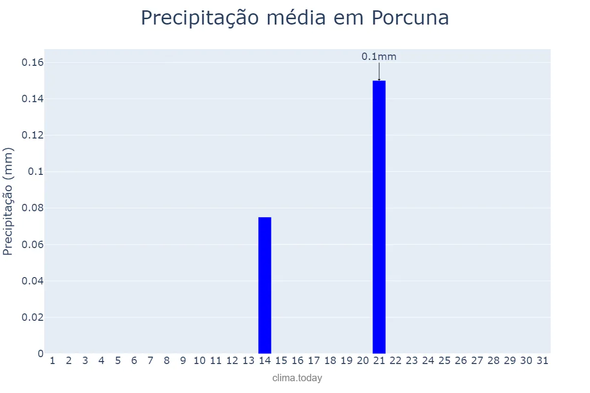Precipitação em julho em Porcuna, Andalusia, ES