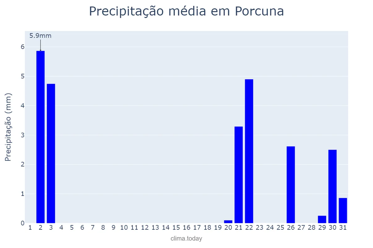 Precipitação em outubro em Porcuna, Andalusia, ES