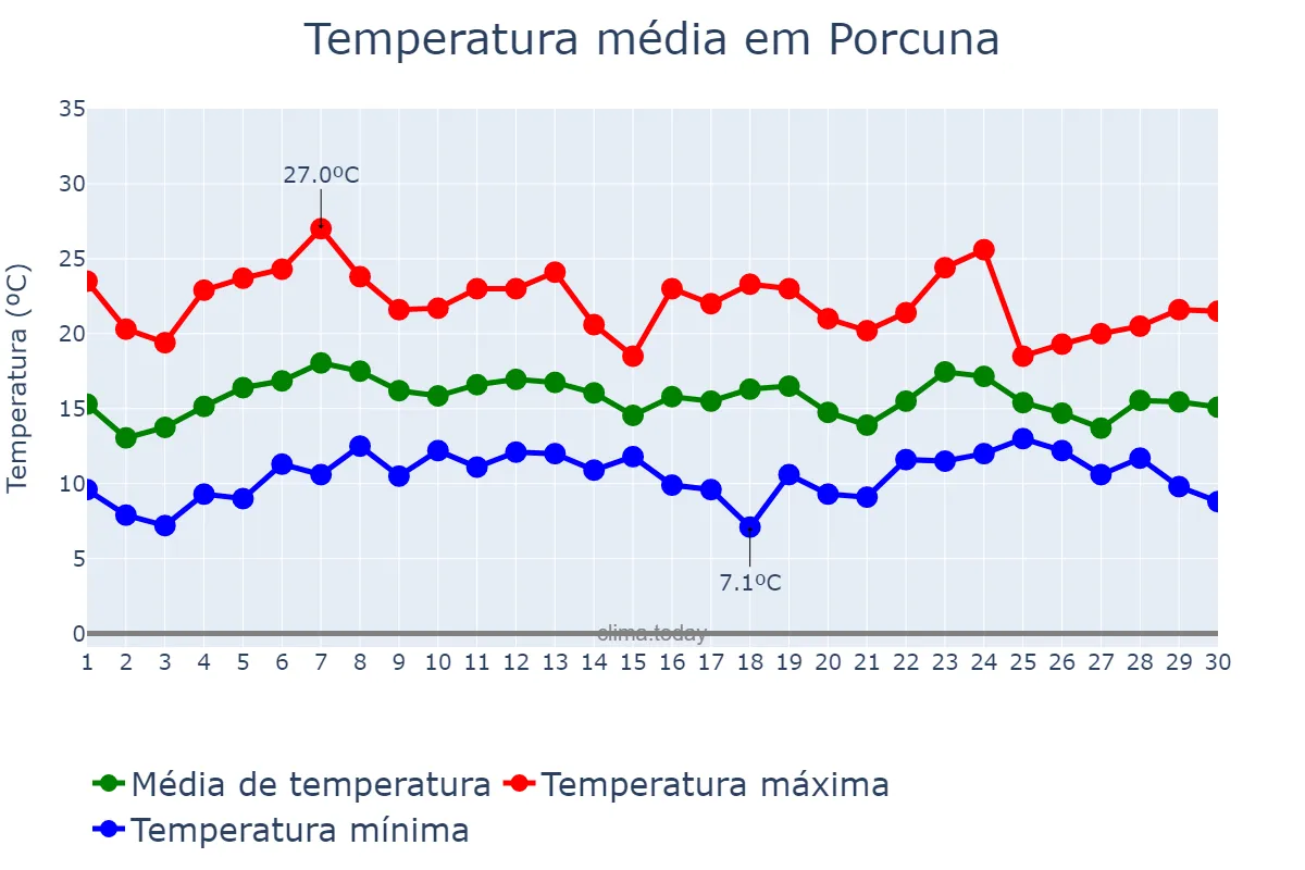 Temperatura em abril em Porcuna, Andalusia, ES