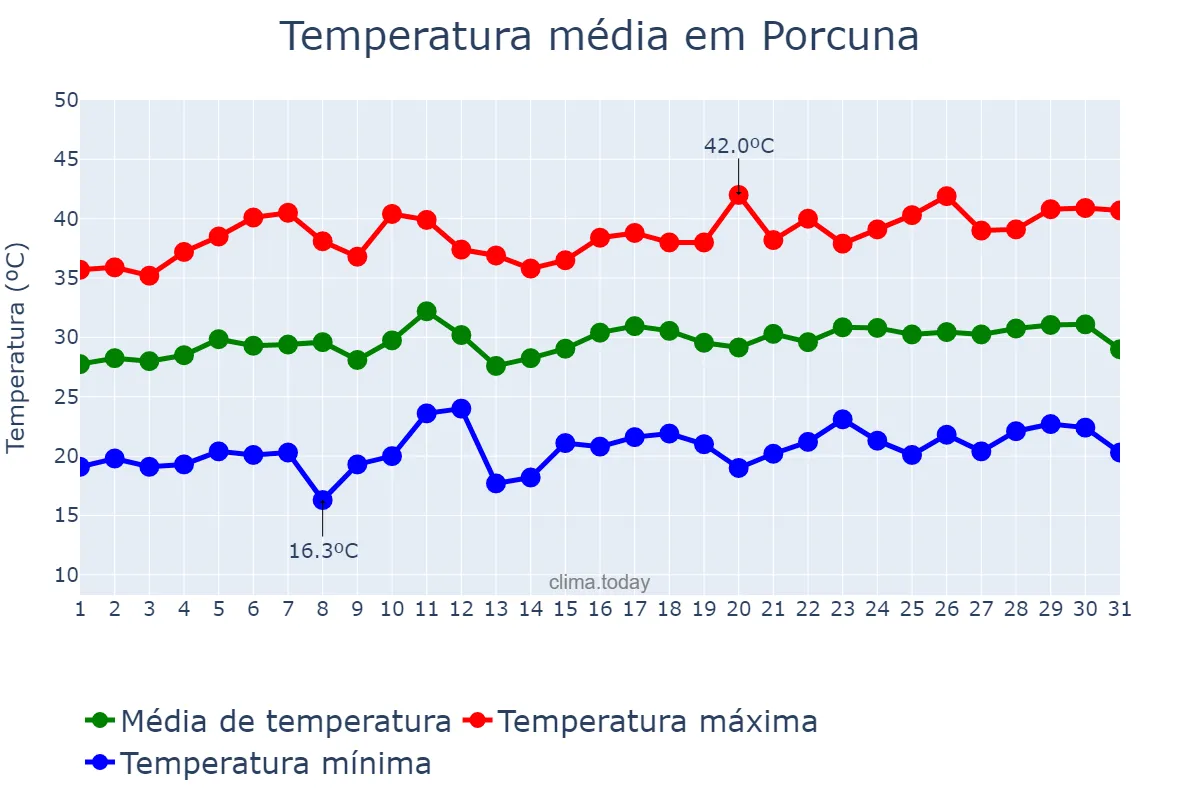 Temperatura em julho em Porcuna, Andalusia, ES