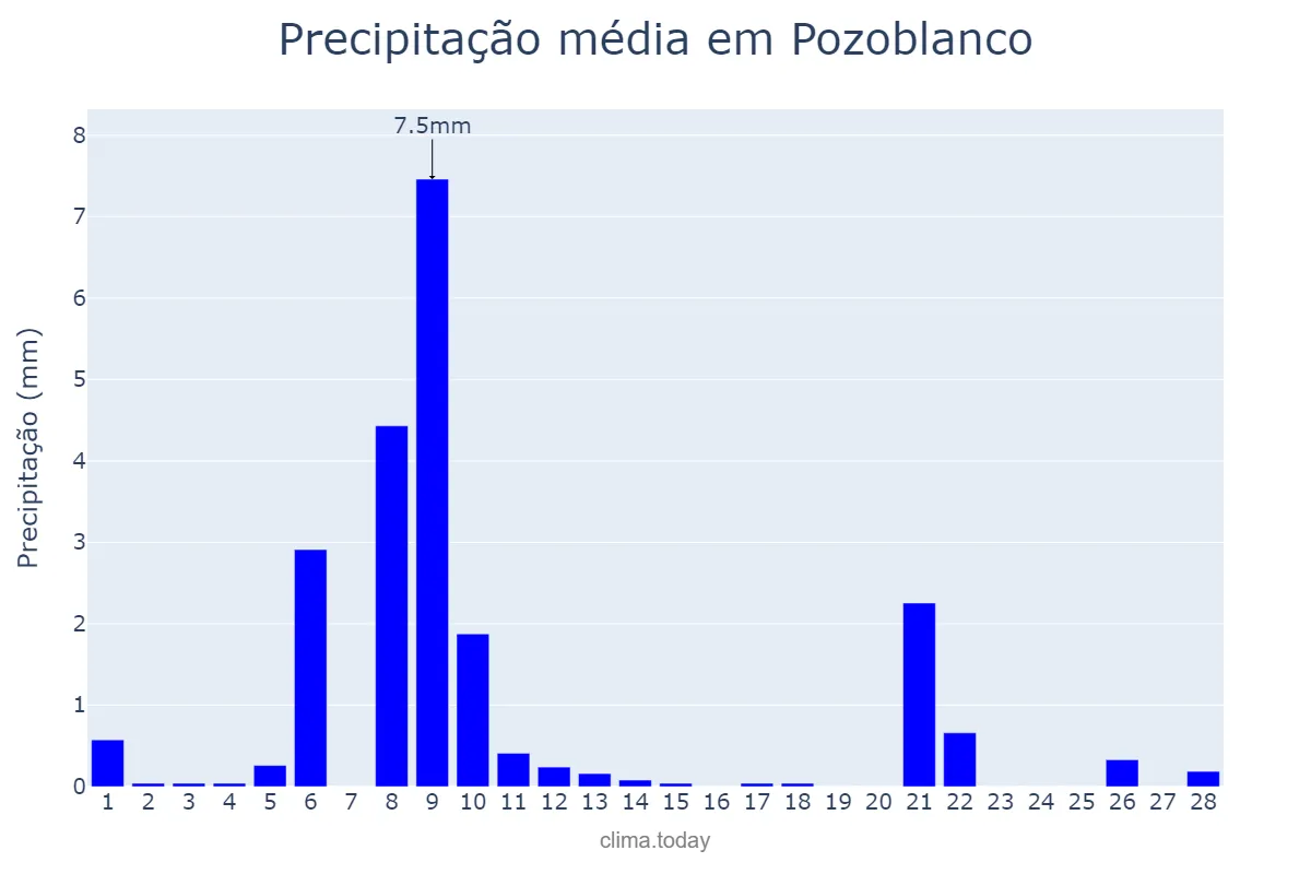 Precipitação em fevereiro em Pozoblanco, Andalusia, ES