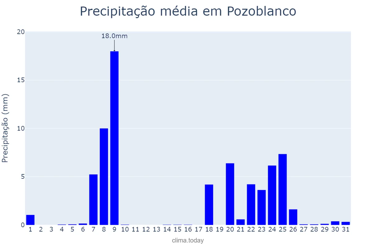 Precipitação em janeiro em Pozoblanco, Andalusia, ES