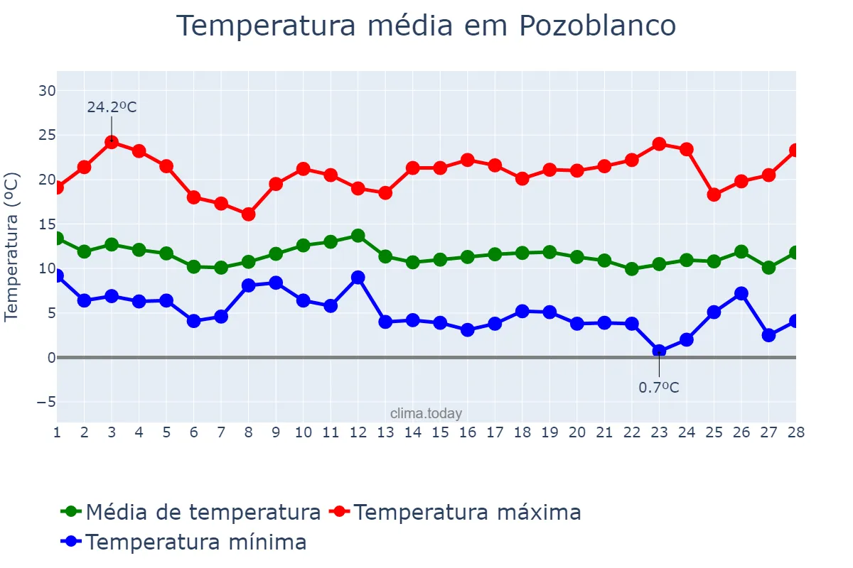 Temperatura em fevereiro em Pozoblanco, Andalusia, ES