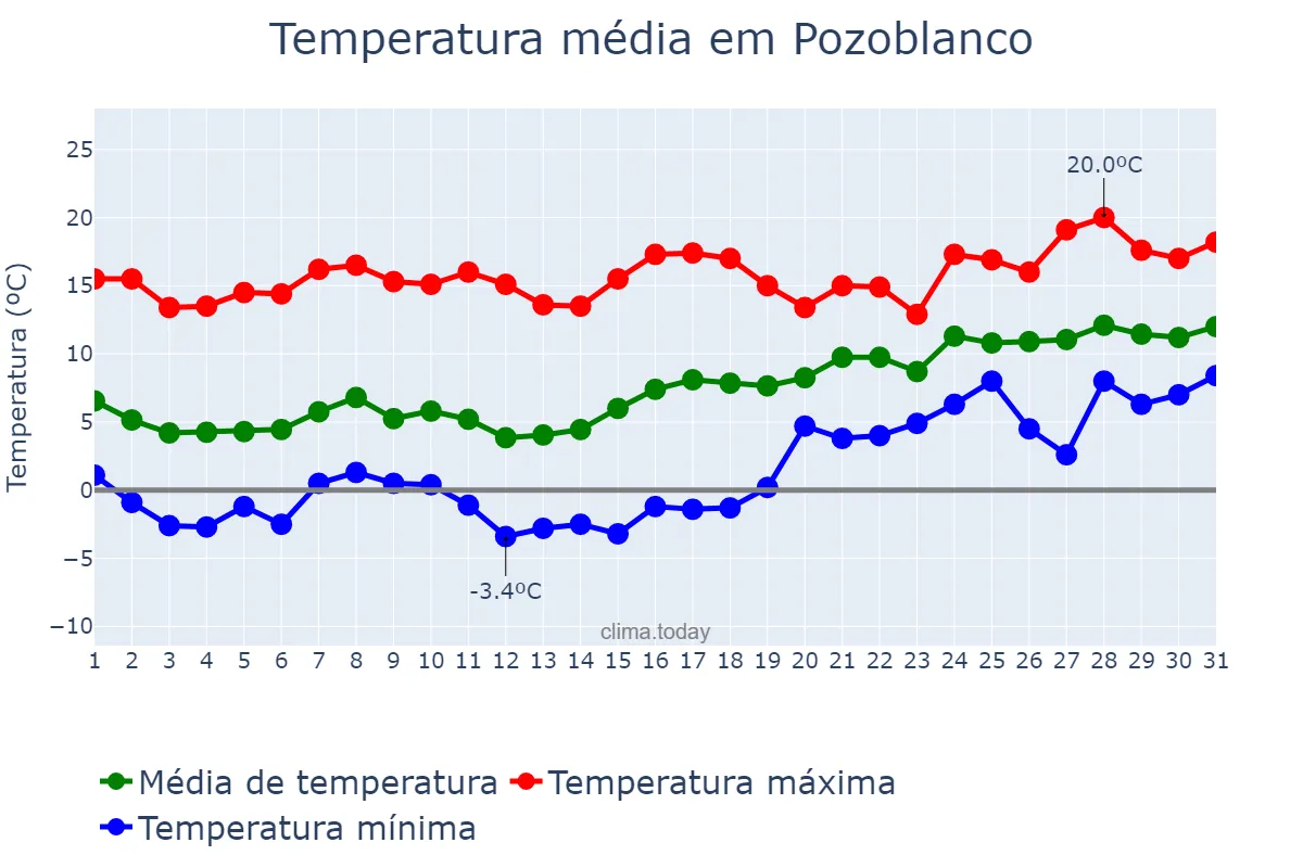 Temperatura em janeiro em Pozoblanco, Andalusia, ES