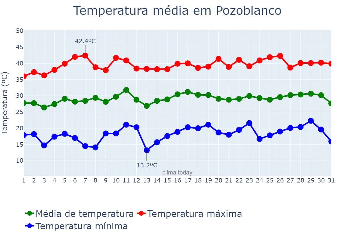 Temperatura em julho em Pozoblanco, Andalusia, ES