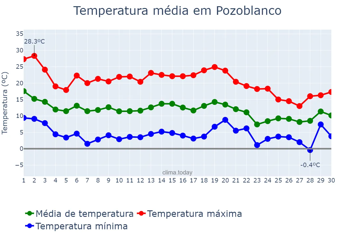 Temperatura em novembro em Pozoblanco, Andalusia, ES