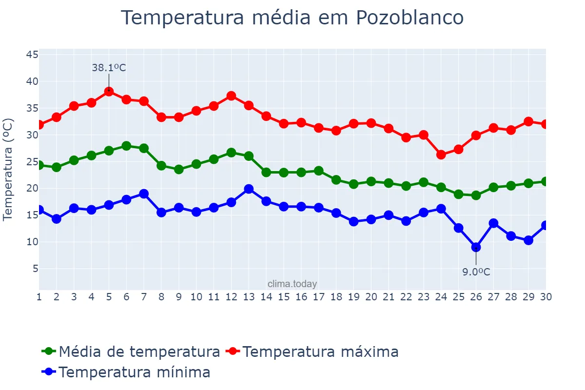 Temperatura em setembro em Pozoblanco, Andalusia, ES