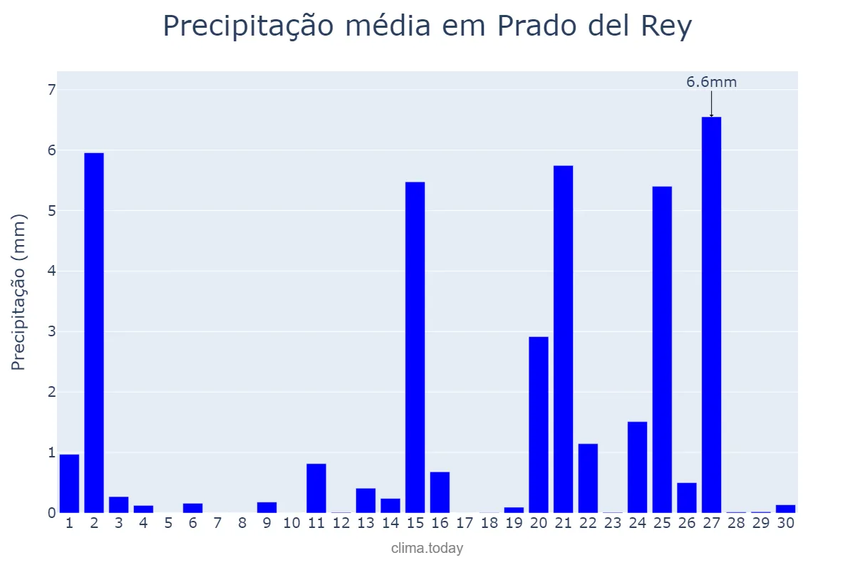 Precipitação em abril em Prado del Rey, Andalusia, ES