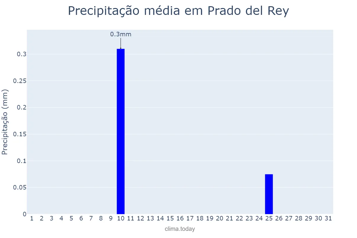 Precipitação em agosto em Prado del Rey, Andalusia, ES