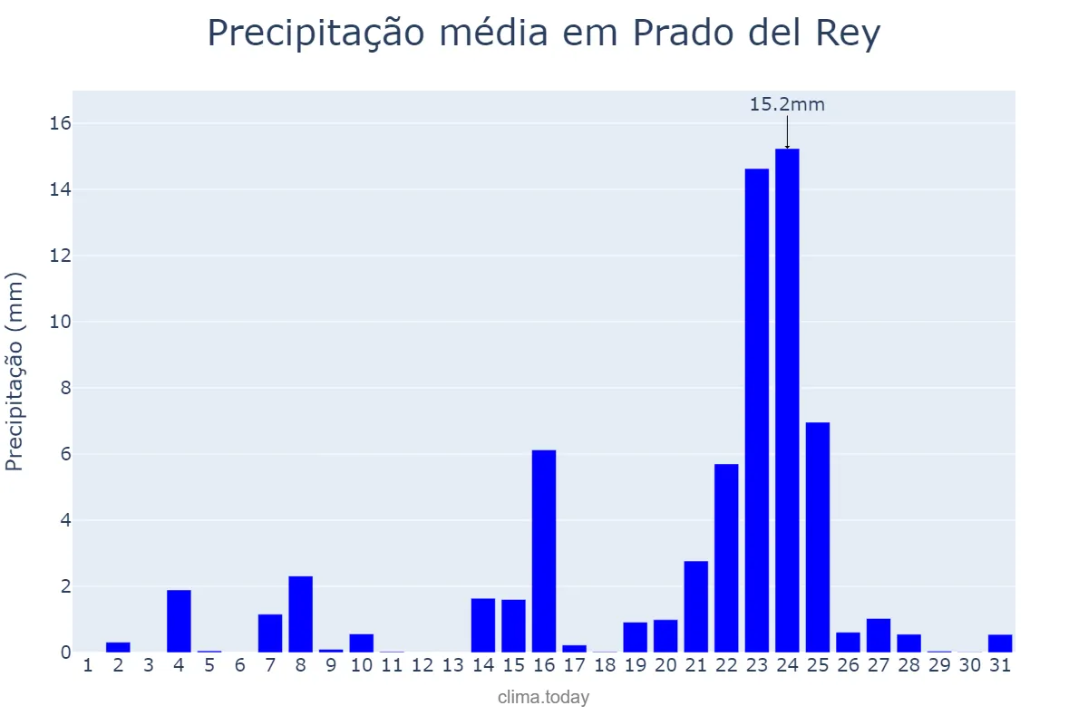 Precipitação em dezembro em Prado del Rey, Andalusia, ES