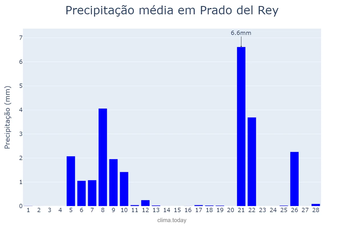 Precipitação em fevereiro em Prado del Rey, Andalusia, ES