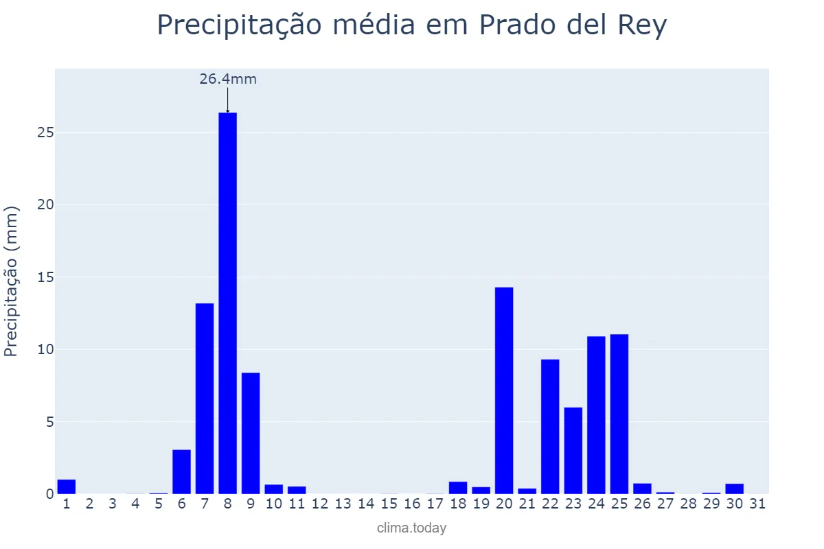 Precipitação em janeiro em Prado del Rey, Andalusia, ES