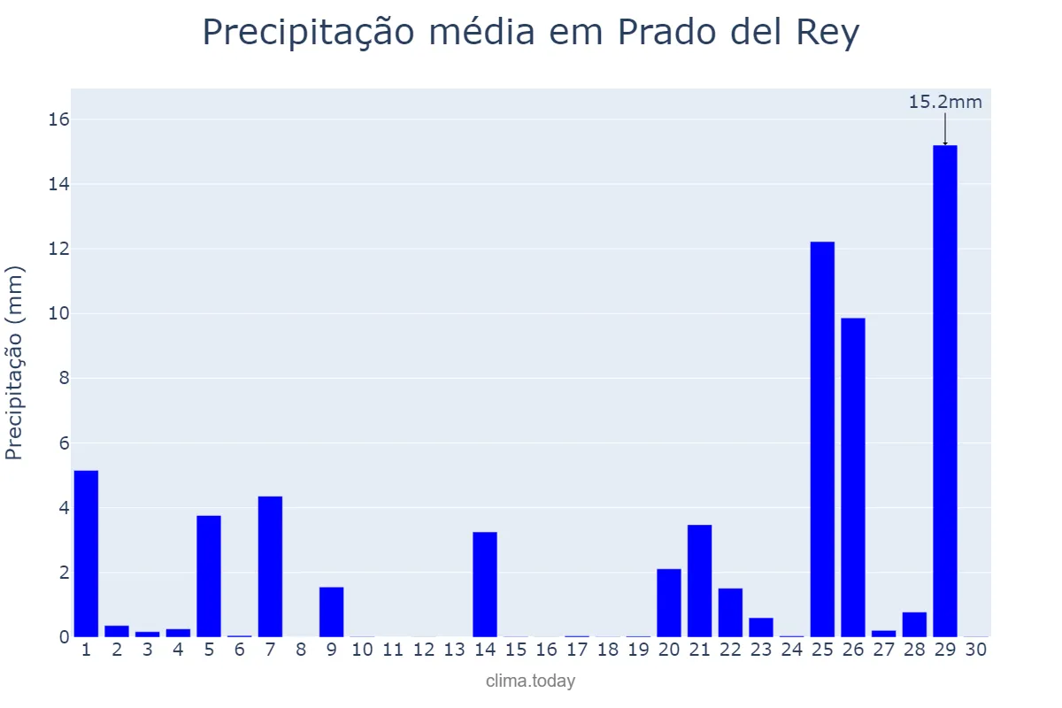 Precipitação em novembro em Prado del Rey, Andalusia, ES