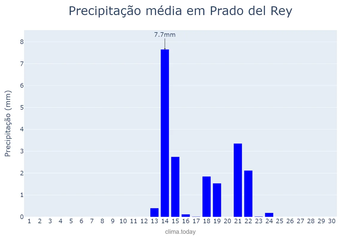 Precipitação em setembro em Prado del Rey, Andalusia, ES