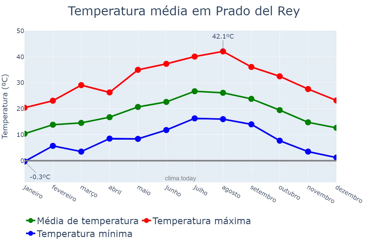 Temperatura anual em Prado del Rey, Andalusia, ES
