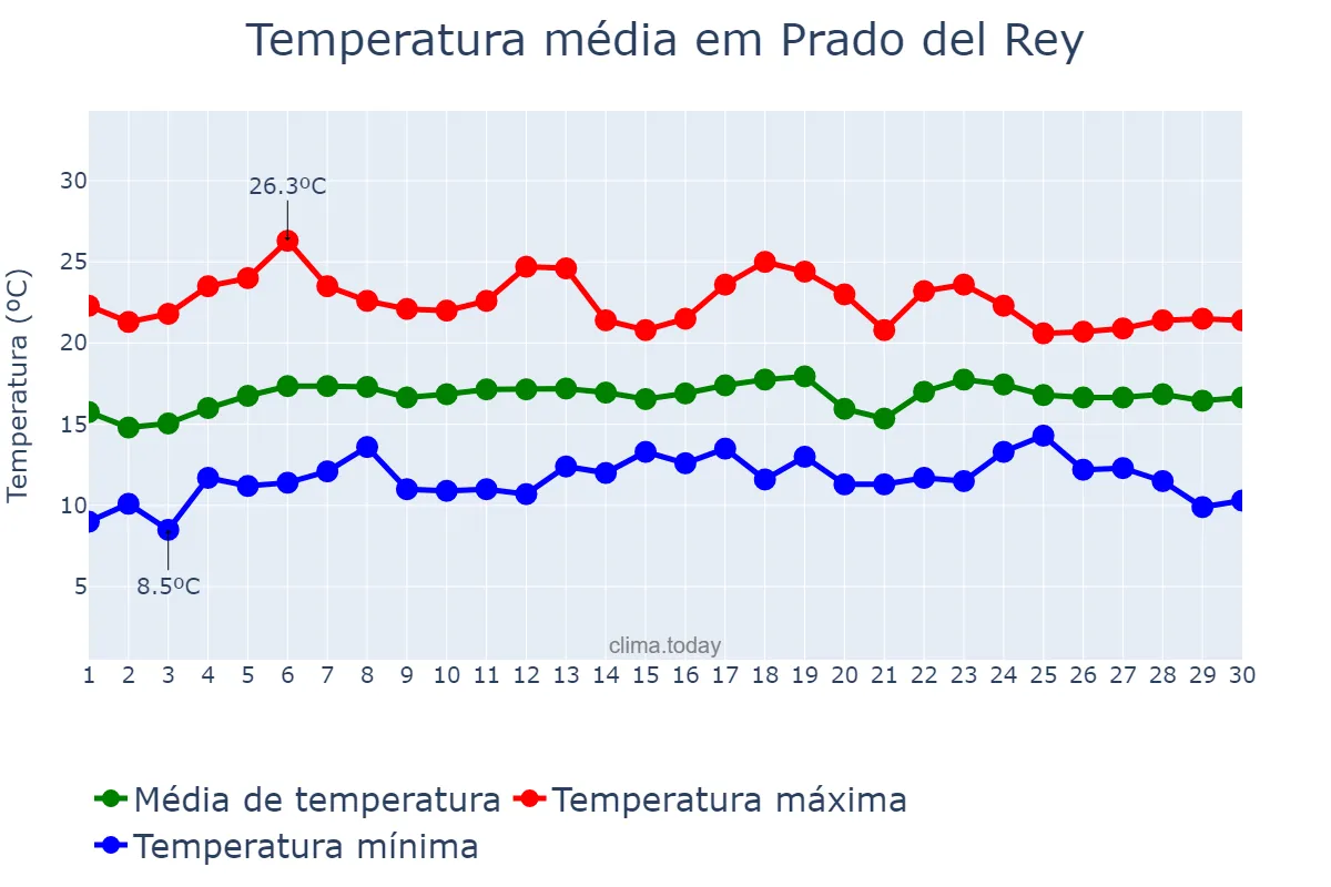 Temperatura em abril em Prado del Rey, Andalusia, ES