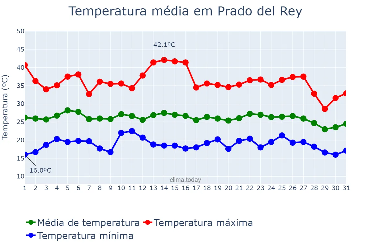Temperatura em agosto em Prado del Rey, Andalusia, ES