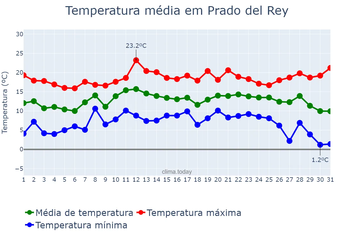 Temperatura em dezembro em Prado del Rey, Andalusia, ES