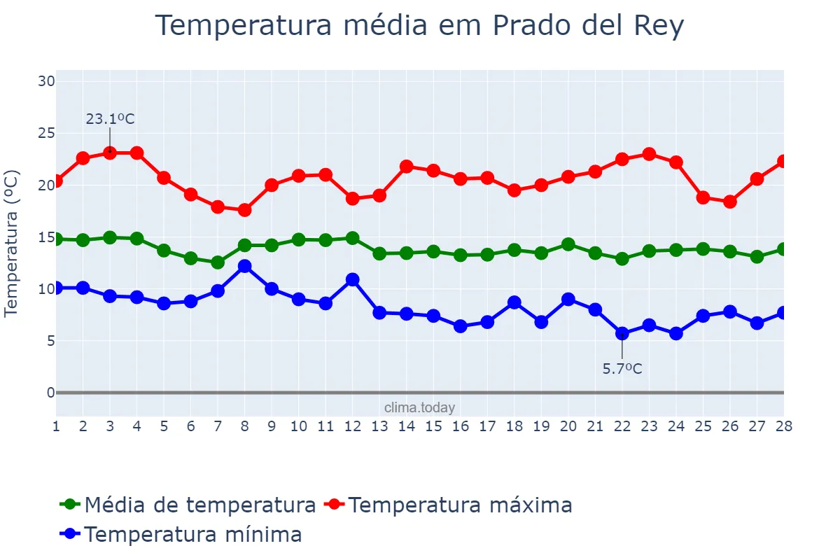 Temperatura em fevereiro em Prado del Rey, Andalusia, ES