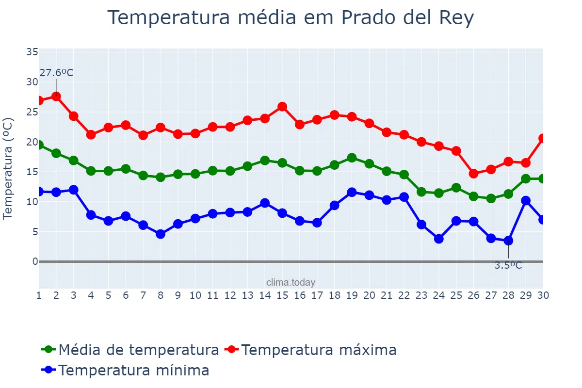 Temperatura em novembro em Prado del Rey, Andalusia, ES