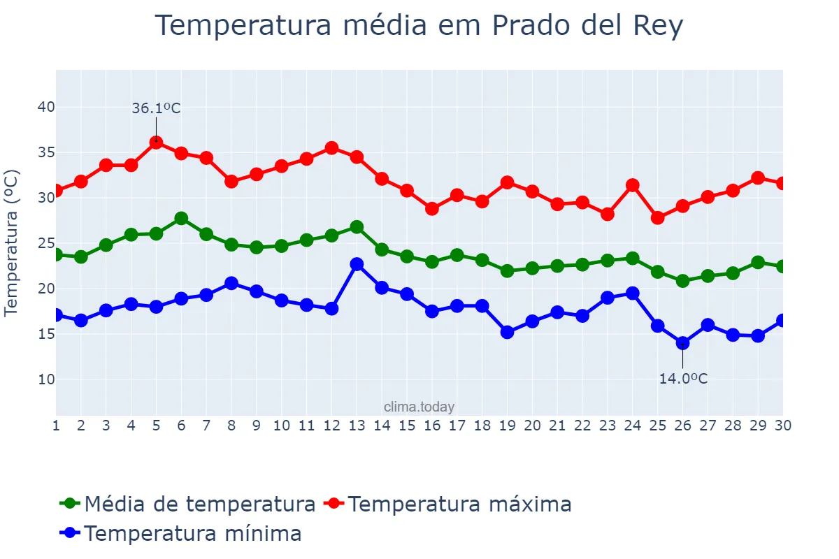 Temperatura em setembro em Prado del Rey, Andalusia, ES