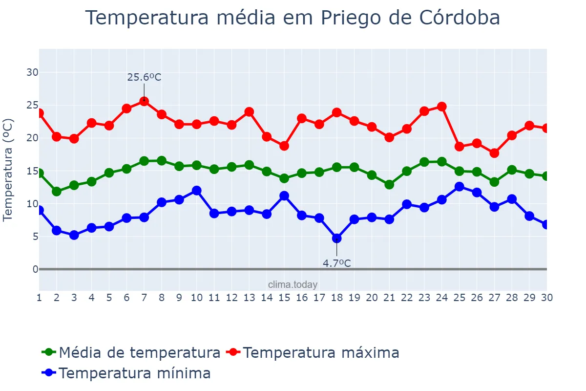 Temperatura em abril em Priego de Córdoba, Andalusia, ES