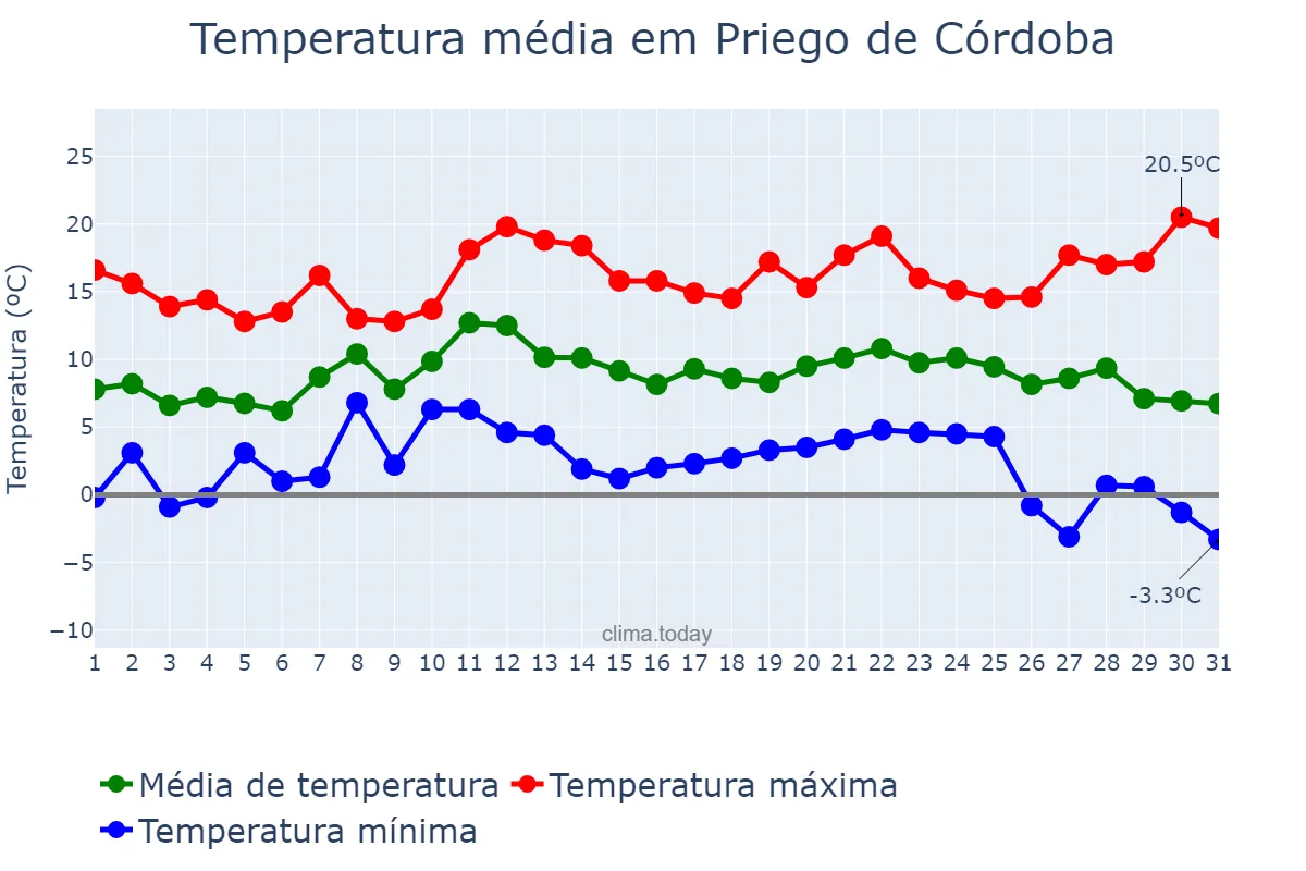 Temperatura em dezembro em Priego de Córdoba, Andalusia, ES