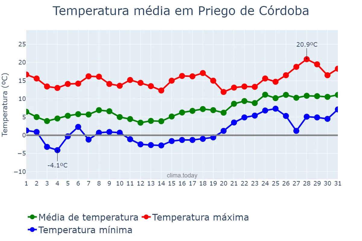 Temperatura em janeiro em Priego de Córdoba, Andalusia, ES