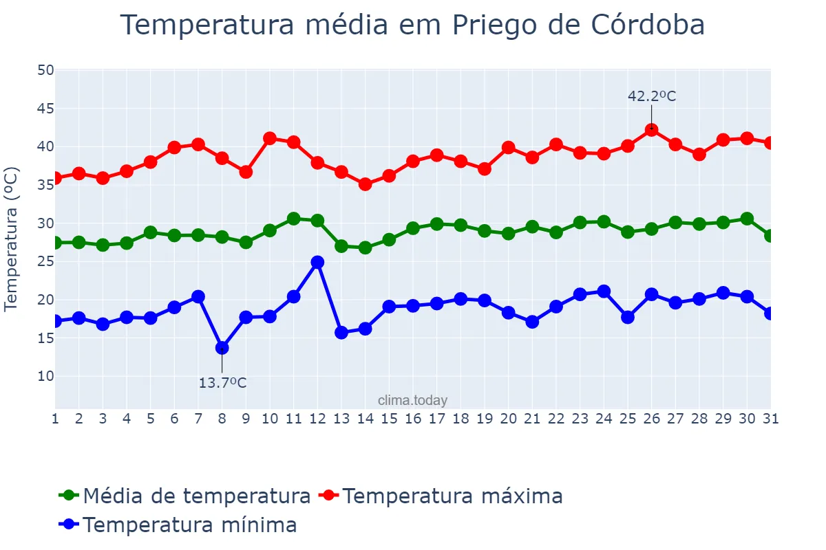 Temperatura em julho em Priego de Córdoba, Andalusia, ES