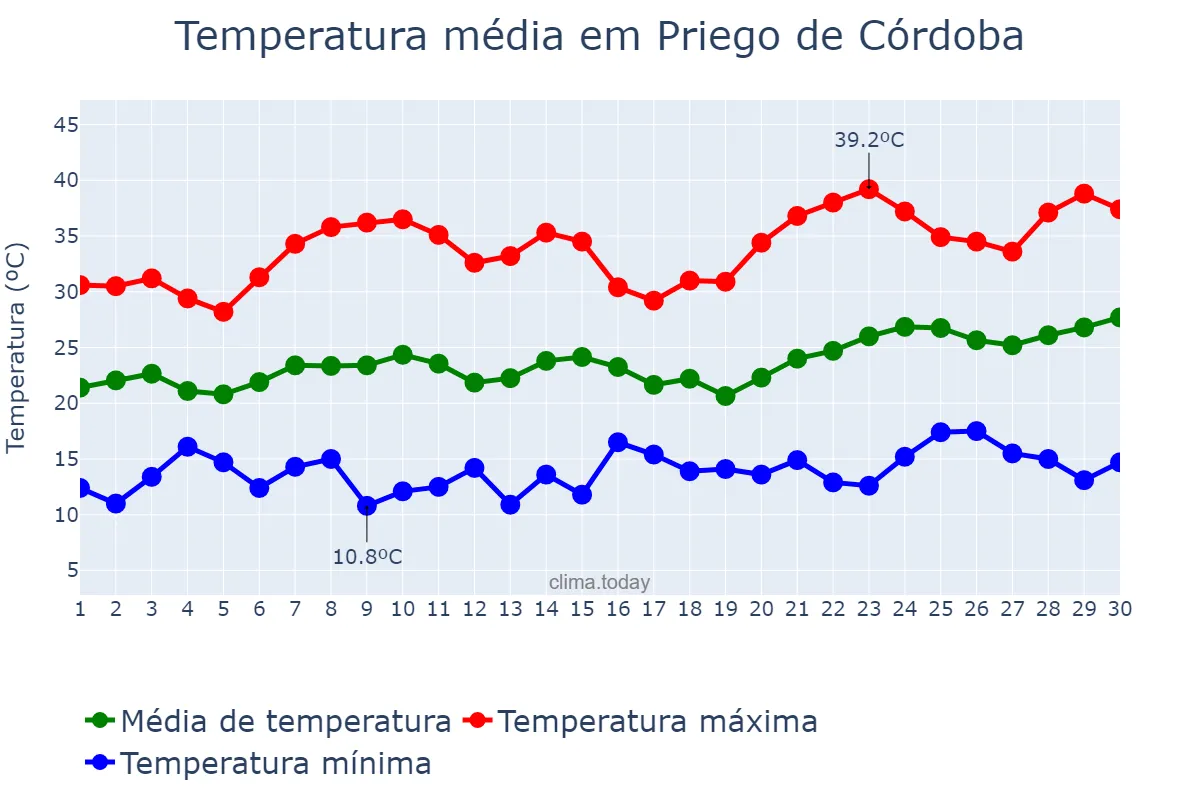 Temperatura em junho em Priego de Córdoba, Andalusia, ES