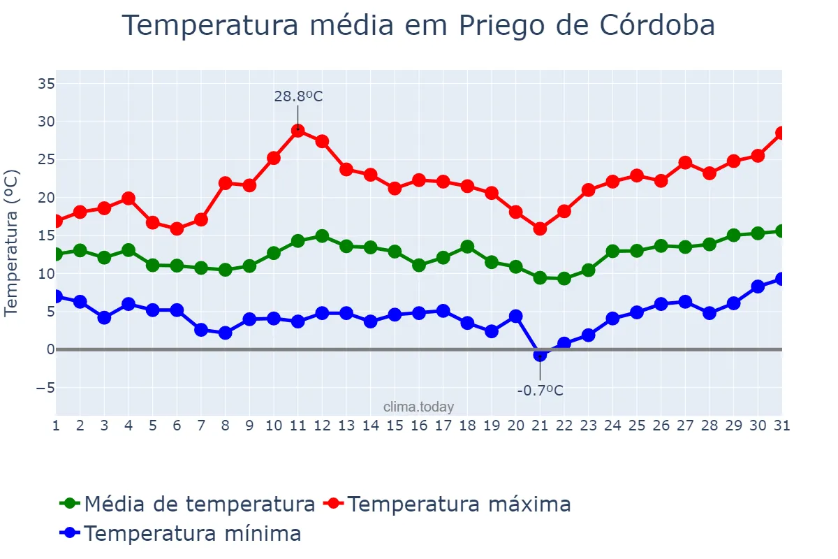 Temperatura em marco em Priego de Córdoba, Andalusia, ES