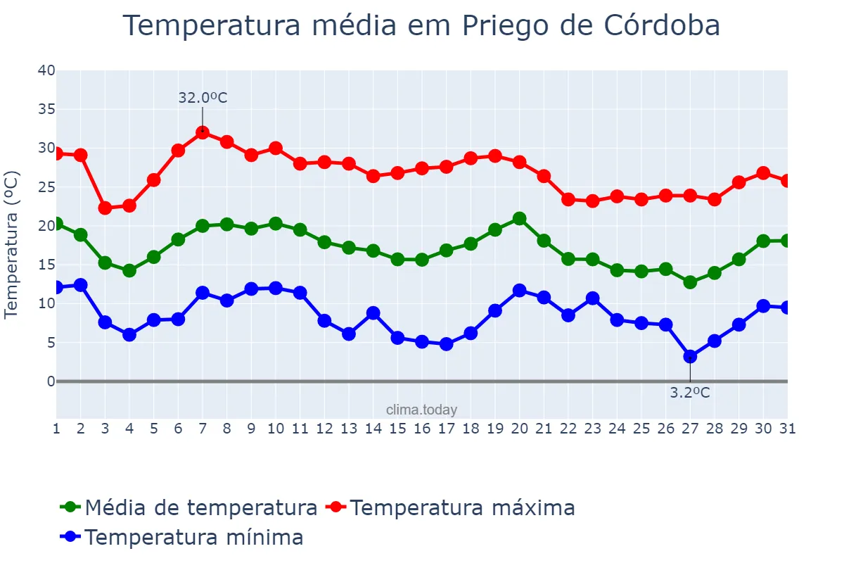 Temperatura em outubro em Priego de Córdoba, Andalusia, ES
